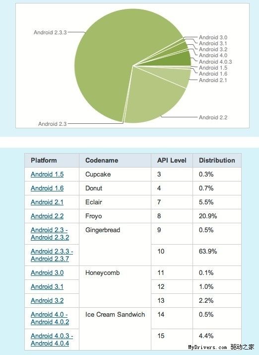 谷歌公布Android各个版本市场占有率