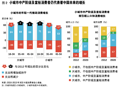 2013年中国消费者支出更加保守 但小城市例外