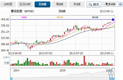 腾讯股价首次突破400港元 市值超过7500亿 - 每