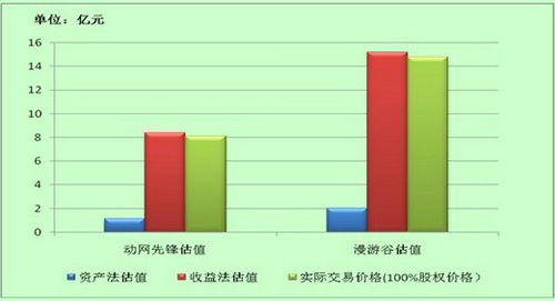 赛迪经智：轻资产类公司并购如何估值