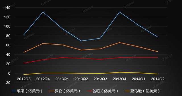 巨头财报下的产业变迁：未来属于谷歌亚马逊