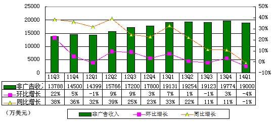 搜狐去年亏了4个季度