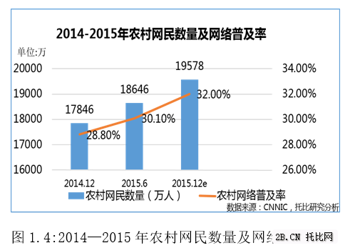 2012—2015e年农村网民数量及网络普及率