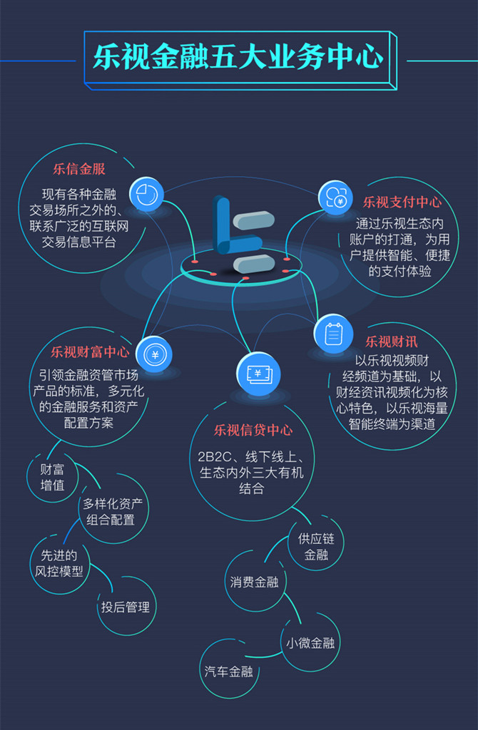 一张图看懂乐视金融的五大主营业务布局