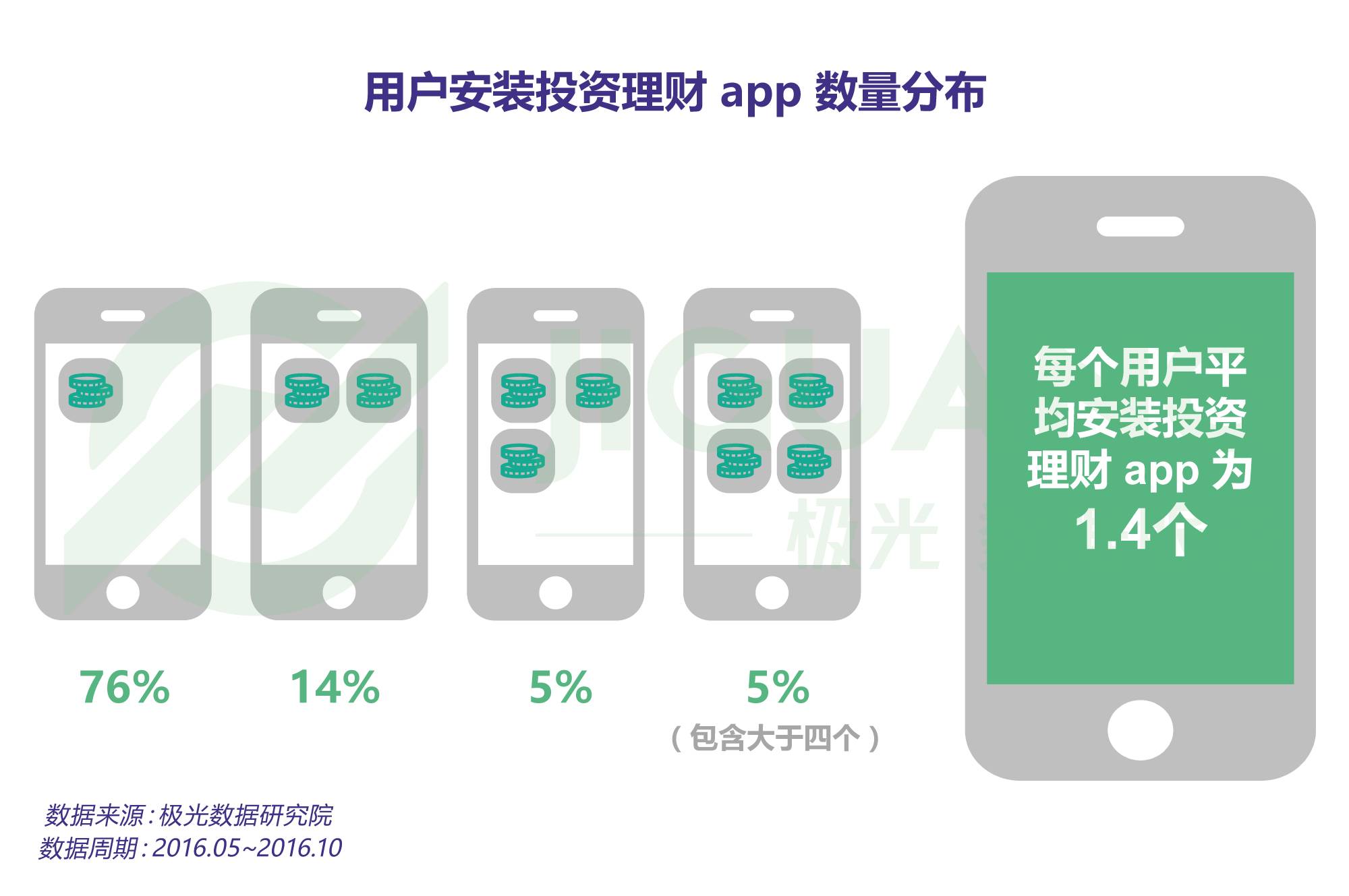 投资理财 app 研究报告：10%的用户用三款以上 app 来增强收益