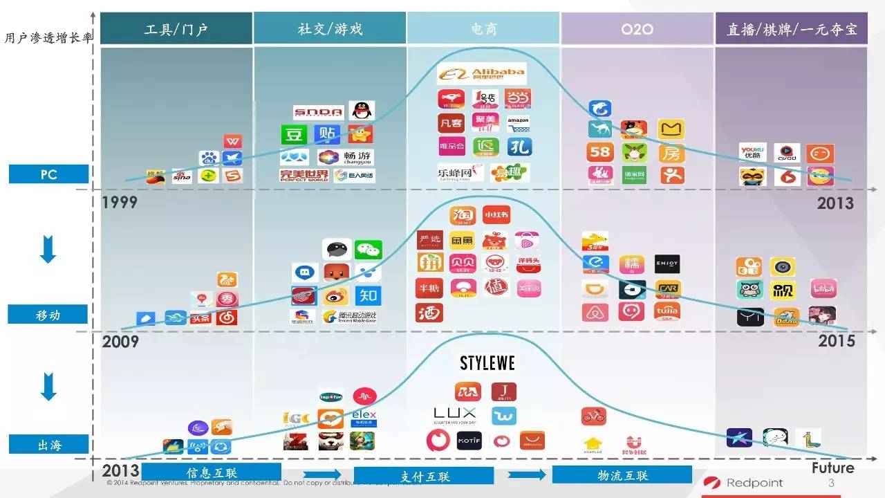 红点创投 · 吴峰：纵观中国互联网20年，发展的底层逻辑在于寻找新流量