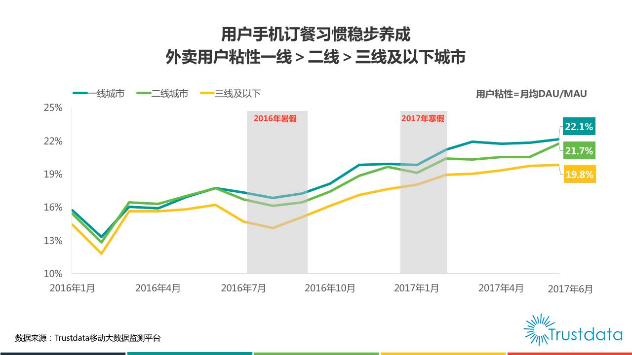 Trustdata：2017年上半年中国外卖行业发展分析报告