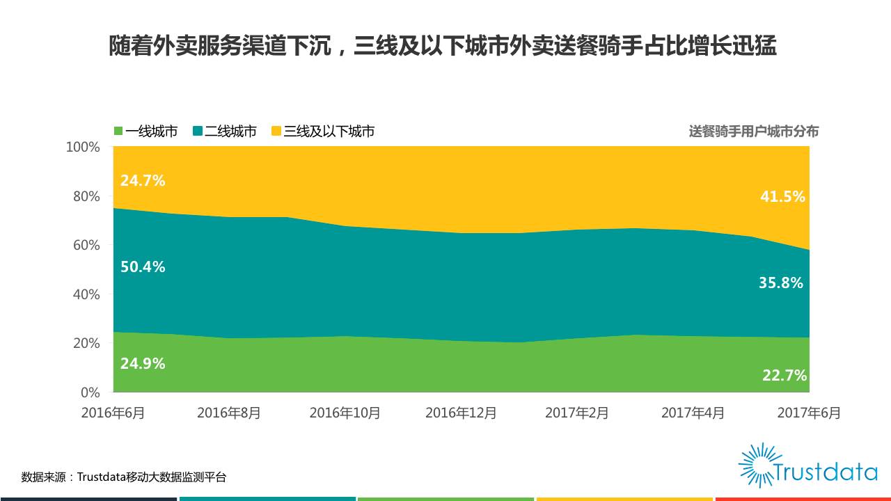 Trustdata：2017年上半年中国外卖行业发展分析报告