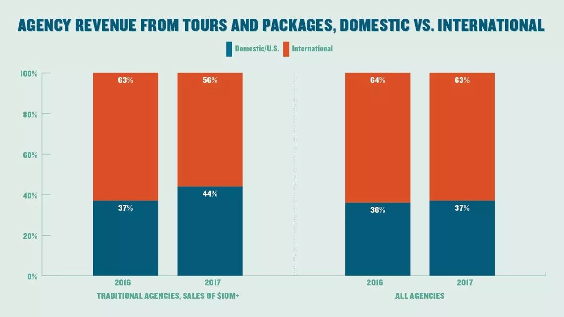 2017年美国旅游市场呈5大变化 中国旅游业发