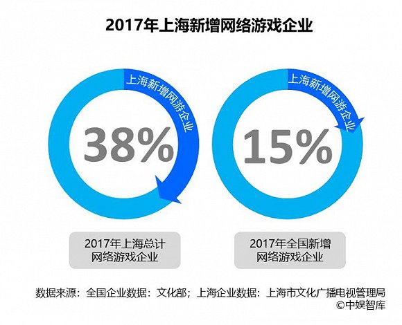 上海网游市场年度报告：产值超500亿占全国近三成