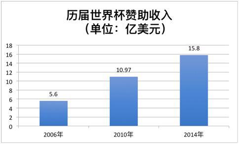 世界杯:中国品牌砸钱最猛 互联网公司的“版权大战”
