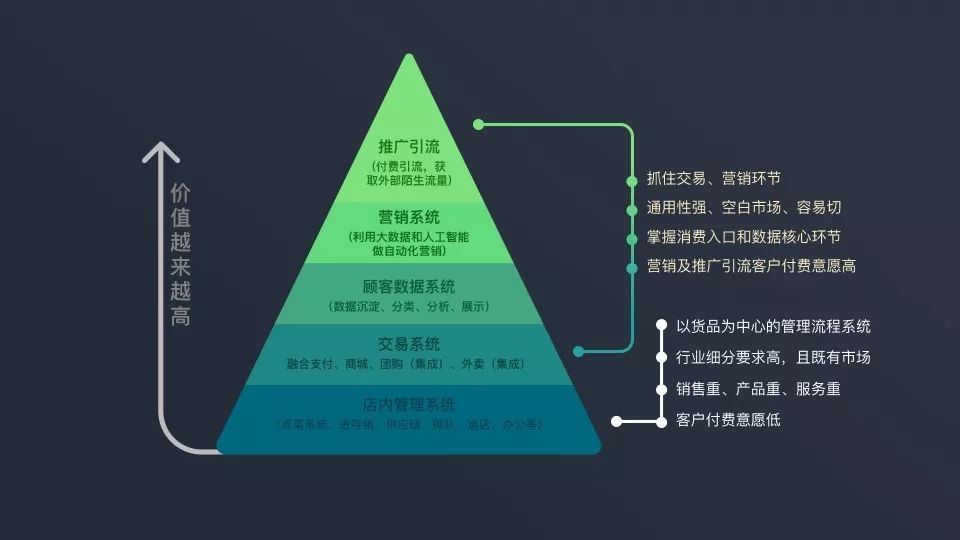 他说,像掌贝这样的企业就属于第三类,而从下图的行业结构可以看出